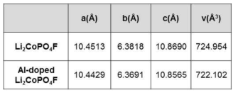 Lattice parameters of Li2CoPO4F and Al-doped Li2CoPO4F