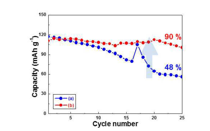 Cycle performances of (a) Li2CoPO4F and (b) Al-doped Li2CoPO4F