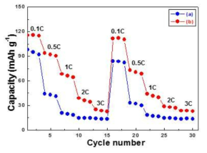 Rate performances of (a) Li2CoPO4F and (b) Al-doped Li2CoPO4F