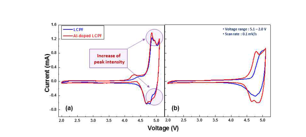 Cycle voltammetry curve of (a) 1st cycle (b) 5th cycle of Li2CoPO4F and Al-doped Li2CoPO4F cathode material