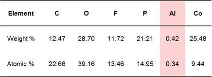 Elemental composition of Al-doped Li2CoPO4F by EDX