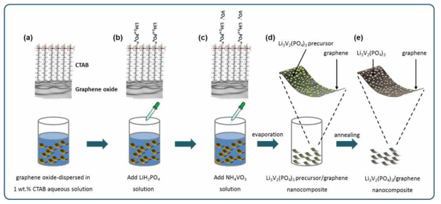 순차적 흡착법을 이용한 Li3V2(PO4)3/graphene nano복합소재 합성 모식도