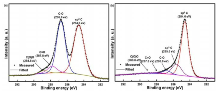 XPS C1s 분석 결과; (a) graphite oxide (b)순차적 흡착법 이용 합성된 Li3V2(PO4)3/graphene nano복합소재