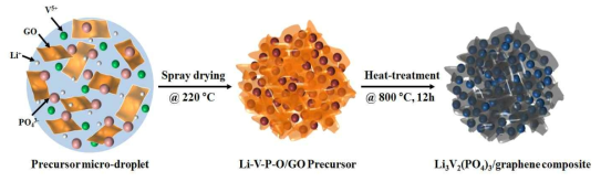 분무건조법을 이용한 Li3V2(PO4)3/graphene nano복합소재 합성 모식도