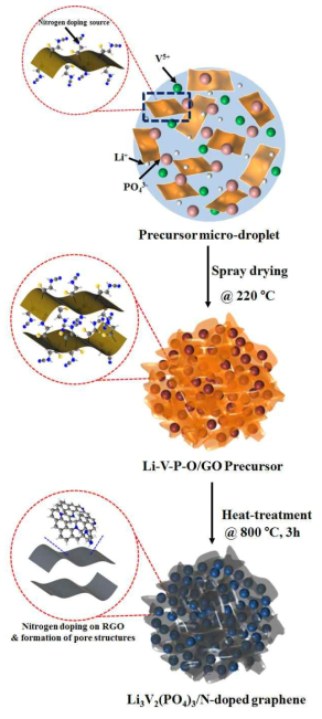 분무건조법을 이용한 micrometer 크기의 구형 Li3V2(PO4)3/N-doped graphene 복합소재 합성 모식도