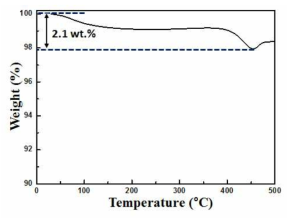 분무건조법을 이용한 micrometer 크기의 구형 Li3V2(PO4)3/N-doped graphene 복합소재 TGA 분석 결과