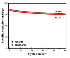 분무건조법을 이용한 micrometer 크기의 구형 Li3V2(PO4)3/N-doped graphene 복합소재의 수명특성