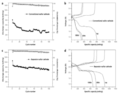 일반적인 유황전극 (a), (b)와 분리막 유황 전극 (c), (d)의 cycle 특성 및 충‧방전 전압곡선