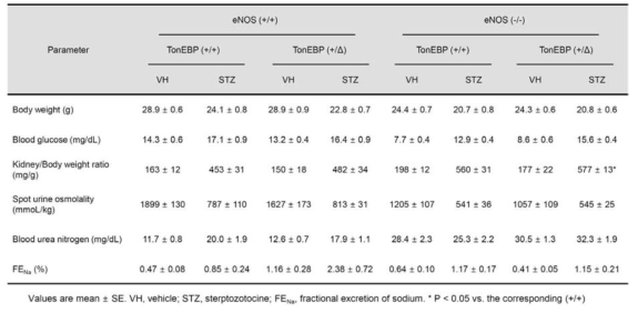 Physiological parameters of experimental animals