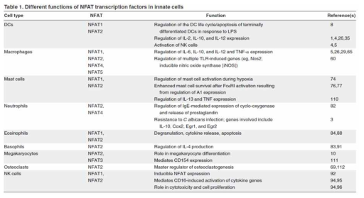 다양한 면역세포에서 NFAT family 역할 연구 현황