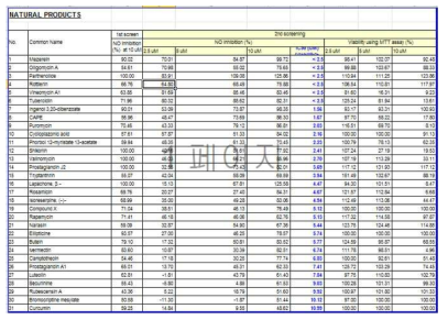 대식세포주 RAW264.7 세포에서 LPS에 의해 유도되는 NO 생성을 억제하는 화합물의 스크리닝