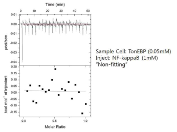 TonEBP 와 NFkB 사이의 결합세기 측정을 위한 ITC결과 profile.