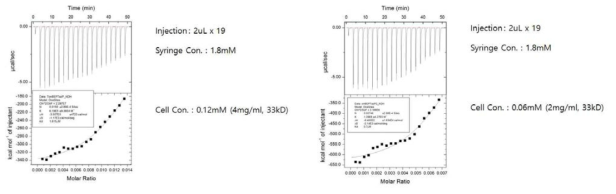 TonEBP와 Taz (Y316 phosphorylation) peptide 사이의 결합세기 측정을 위한 ITC결과 profile