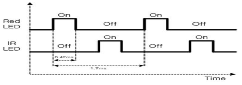 센서의 적색(Red) / 적외선(IR) 신호 동작 시간 그래프