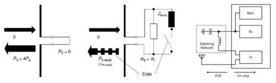 송신기의 동작원리와 오프-칩 매칭네트워크 구조