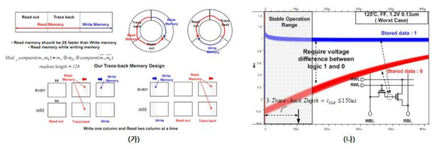 (가) 비터비 디코더의 읽기/쓰기 동작의 패턴 분석 (나) 로직호환 임베디드 DRAM 셀의 데이지 유지 시간