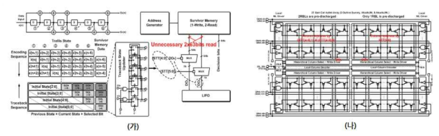 (가) 비터비 알고리즘의 불필요한 데이터 읽기동작 (나) 선택적인 읽기동작이 가능한 DRAM 구조
