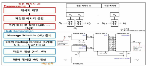 SHA-256 수행 과정, 구조도 및 블록 다이어그램