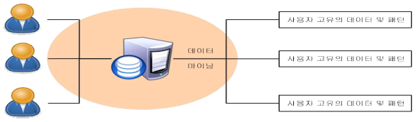 데이터 마이닝을 통한 개인 사용자의 개별적인 데이터 관리