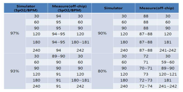 시뮬레이터로 SpO2 BPM 값을 변경하면서 측정했을 때의 결과값