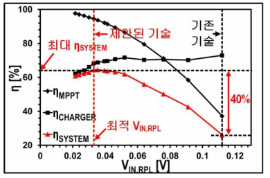 최적 입력 리플을 결정하기 위한 시뮬레이션 결과