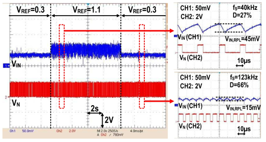 레퍼런스 전압 (VREF)를 조절하였을 때 입력 리플의 크기 (VIN,RPL) 변화