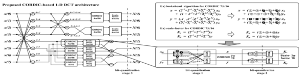 제안된 Lookahead CORDIC 기반 저전력 DCT 구조