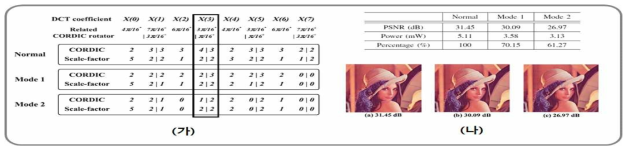 (가) 다른 동작 모드에의 CORDIC 계산 상수 (나) 다른 동작 모드에서의 전력 소모 및 PSNR