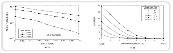 (가) SRAM bit-cell 크기별 오작동 확률 분석, (나) 데이터 픽셀 에러 비트 위치별 화질 변화