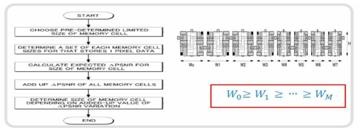 SRAM bit-cell size 설계 방법의 알고리즘