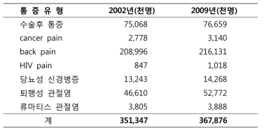 임상증상에 따른 통증의 환자수(Datamonitor사)