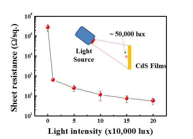 빛의 세기에 따른 H2 doped-CdS 박막의 저항 변화