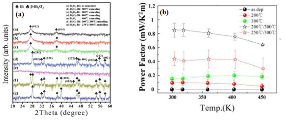 열처리 온도에 따른 Bi2O3 - Bi (nanocrystal) 박막의 XRD 및 열전특성