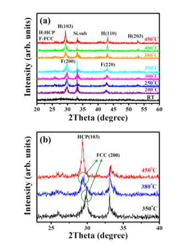 열처리 온도에 따른 Ge2Sb2Te5 박막의 XRD 특성 분석