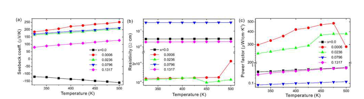 Bi 농도와 온도에 따른 ZnO:Bi 시료들의 (a) Seebeck 계수, (b) Resistivity, (c) Power factor