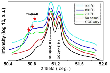 YIG/GGG 박막의 열처리 온도에 따른 XRD 측정 결과