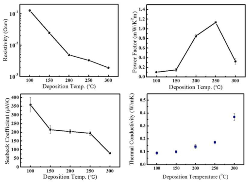 증착 온도에 따른 Ge2Sb2Te5 박막의 열전 특성 분석