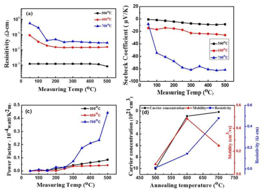 열처리 온도에 따른 Cr2O3 박막의 열전특성 변화 및 캐리어 농도 변화