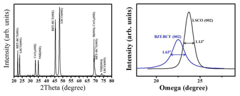 BZT-BCT 단결정 박막의 (좌) θ-2θ, (우) rocking curve XRD 특성 분석