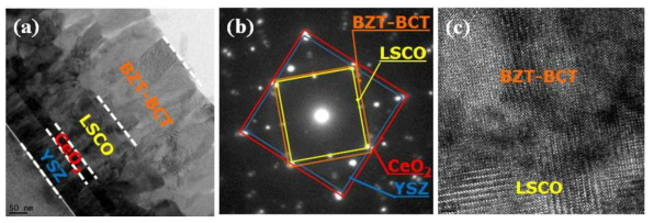 BZT-BCT 단결정 박막의 (a) cross sectional image, (b) nanobeam diffraction pattern, (c) BZT-BCT 와 LSCO 계면의 HRTEM 이미지