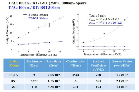 5쌍 n-BT/p-GST 와 n-BT/p-BST 열전발전 소자의 특성 비교