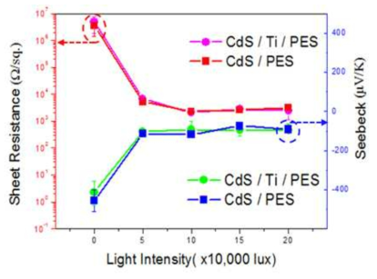 Ti (10 nm) 박막 유무에 따른 CdS 박막의 전기적 특성 및 Seebeck 계수