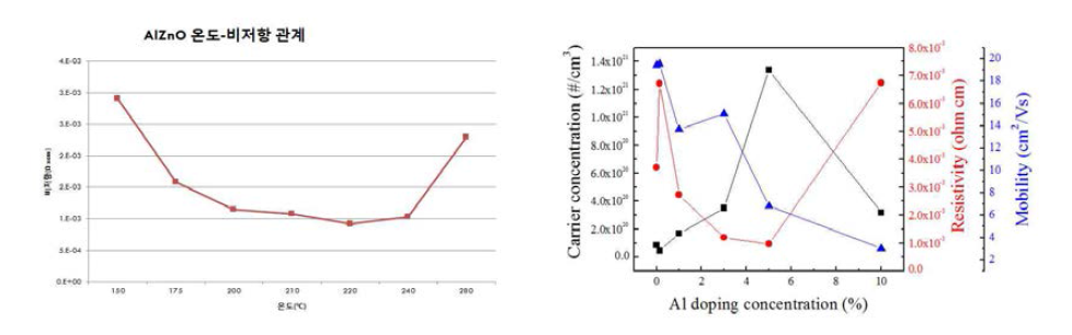 ALD 증착온도에 따른 AZO 박막의 비저항 변화(좌), AZO – Al도핑 농도에 따른 전기적 특성 변화(우)