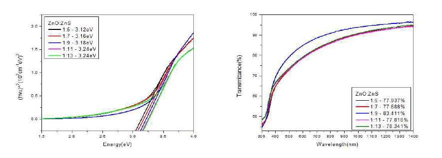 ZnO:ZnS 박막의 조성 변화에 따른 Zn(O,S)박막의 energy bandgap (좌) 과 투과율 변화(우)