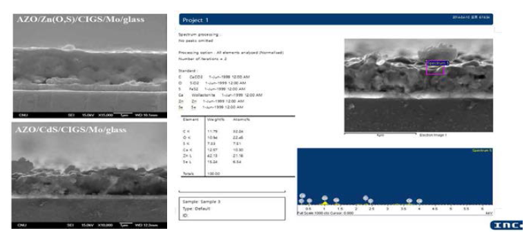 AZO/Zn(O,S)/CIGS/Mo/glass과 AZO/CdS/CIGS/Mo/glass 기판에서 AZO와 Zn(O,S) 박막의ALD 증착