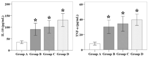 IL-10 (pg/ml) and TNF-a (pg/ml) concentrations in the supernatants of the splenocytes stimulated with the vaccine candidate at 4 WPI.