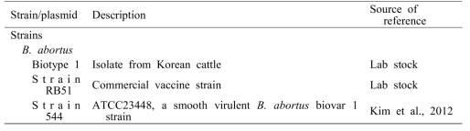 Bacterial strains and plasmids used for this study.