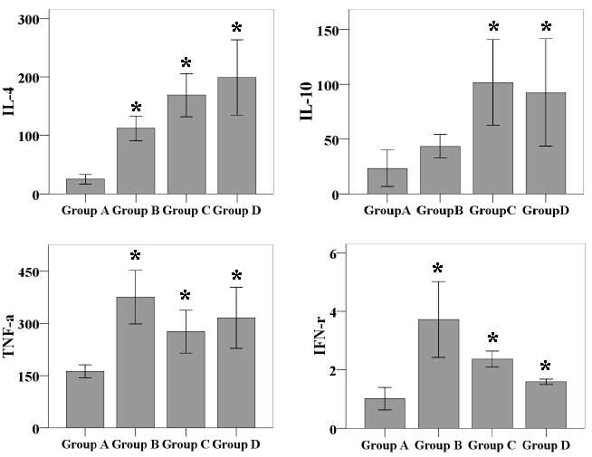 IL-4 (pg/ml), IL-10 (pg/ml), TNF-a (pg/ml) and IFN-r (ng/ml) concentrations in the supernatants of the splenocytes stimulated with heat-inactivated Brucella abortus strain 544 at 4 WPI.