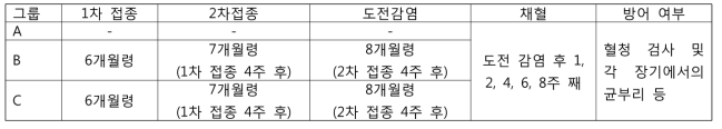 염소에서 살모넬라전달시스템을 이용한 브루셀라 생균 백신의 실험 개요