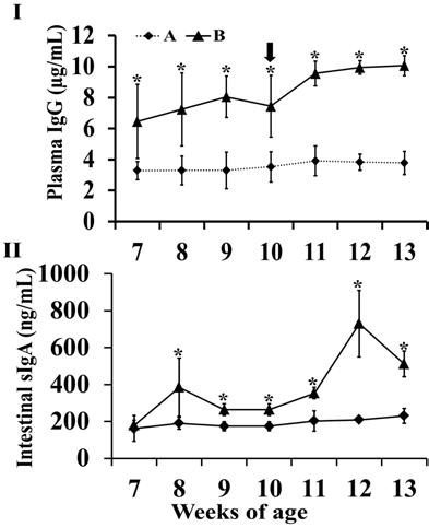 Homoral immune responses.